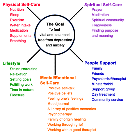 Example Of Self Care Plan